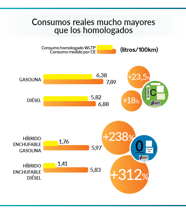 Gráfico comparando consumos reales de los coches con los homologados